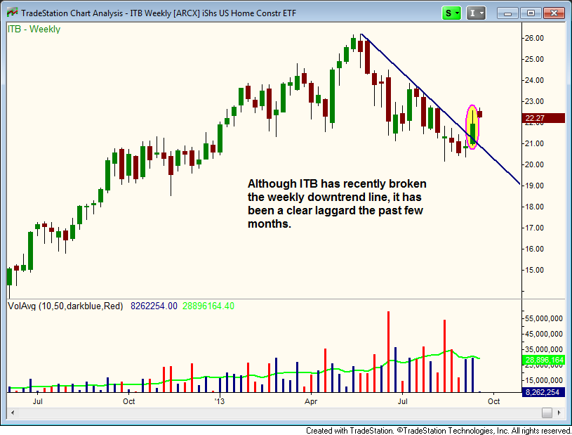 $ITB WEEKLY DOWNTREND LINE BREAKOUT