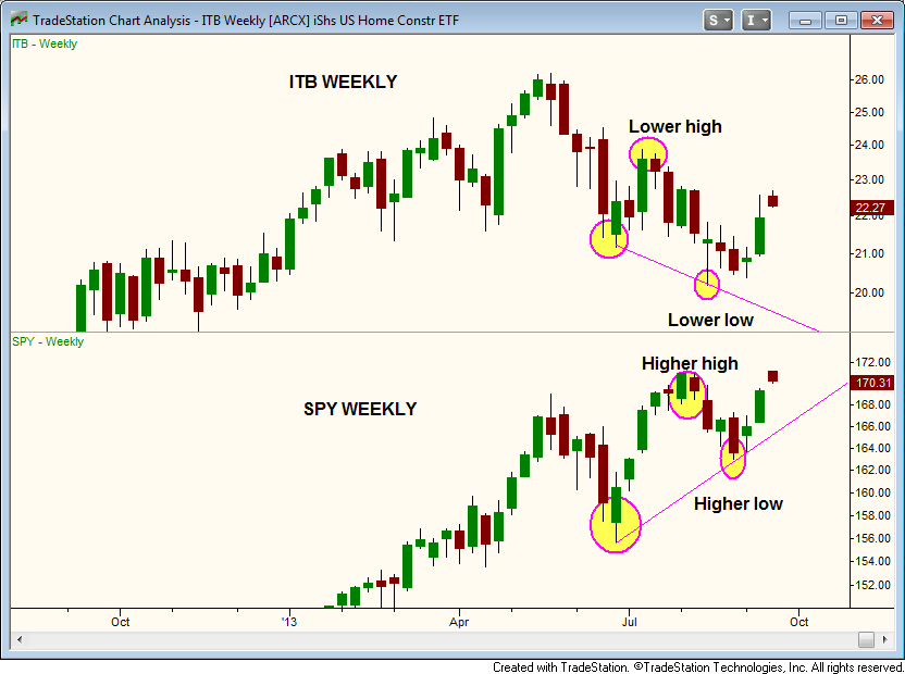 $ITB WEEKLY RELATIVE STRENGTH