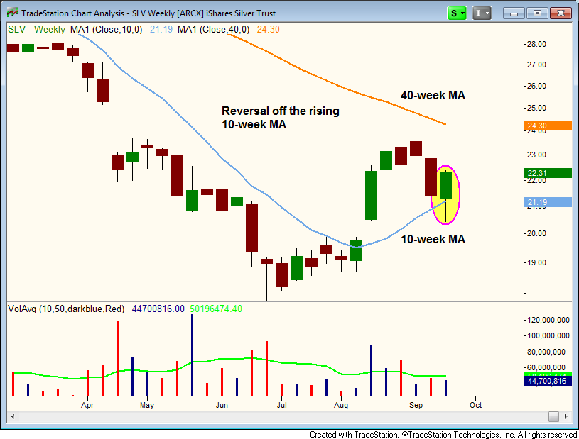 $SLV BULLISH REVERSAL CANDLE