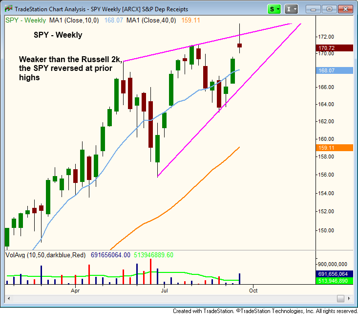 $SPY FALSE BREAKOUT