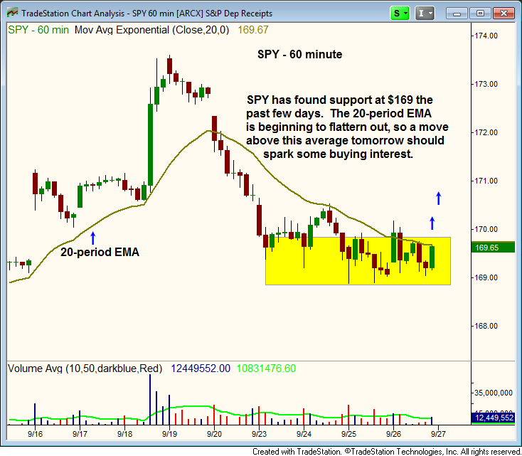 $SPY hourly chart consolidation