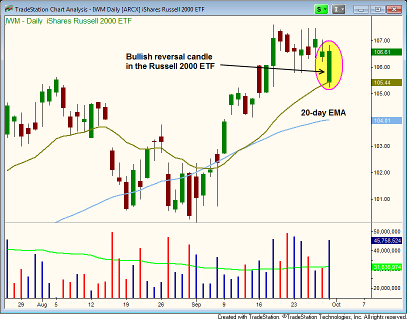 $RUSSELL REVERSAL CANDLE