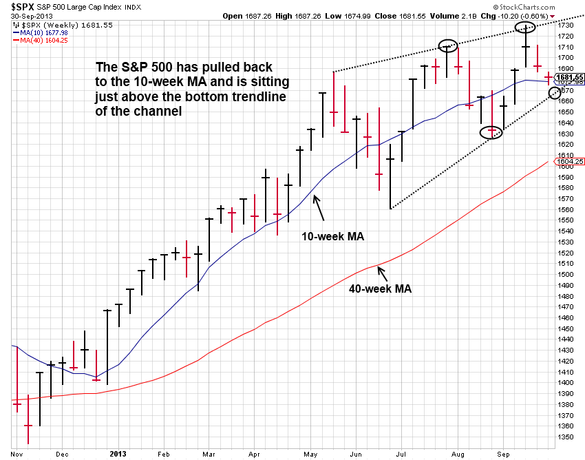 $S&P 500 WEEKLY CHANNEL