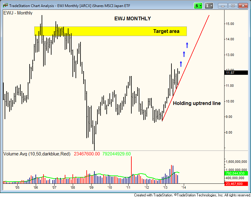 $EWJ target 