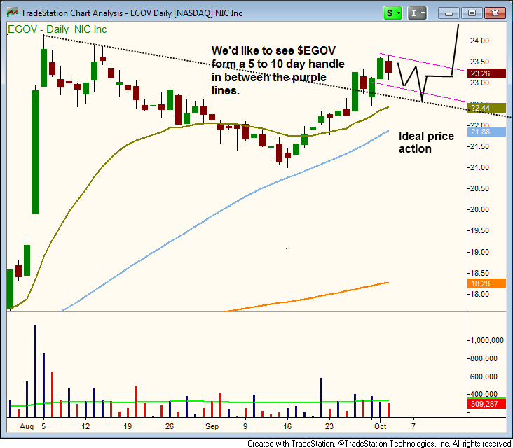 $EGOV cup and handle 