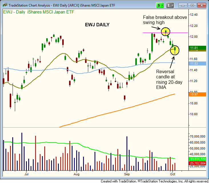 $EWJ pullback entry