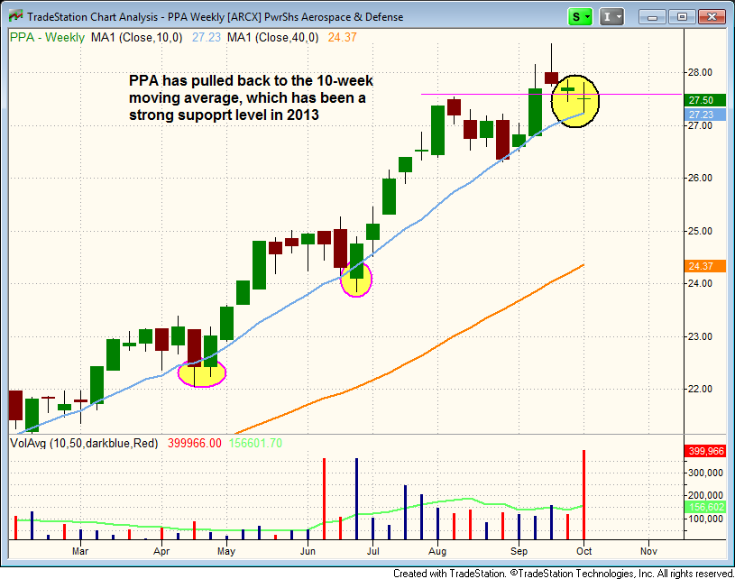 $PPA pullback to 10-week MA