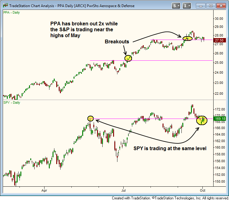 $PPA RELATIVE STRENGTH CHART