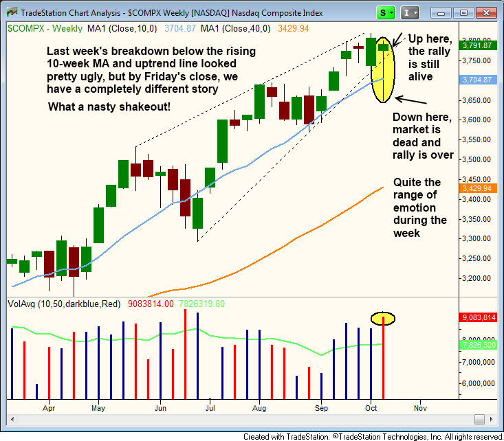 $NASDAQ bullish reversal candle 