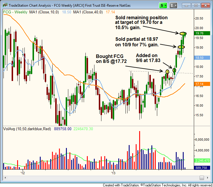 $FCG BUY SELL POINTS