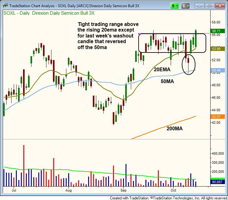 $SOXL breakout