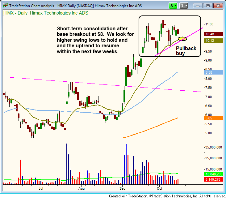 $HIMX PULLBACK ENTRY