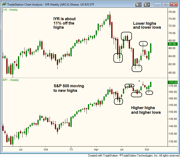 $IYR RELATIVE WEAKNESS