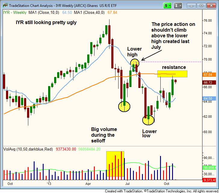 $IYR SHORT SETUP