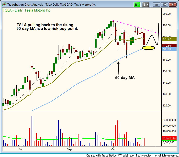 $TSLA pullback to 50mad