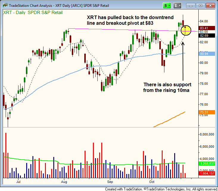 $XRT PULLBACK ENTRY