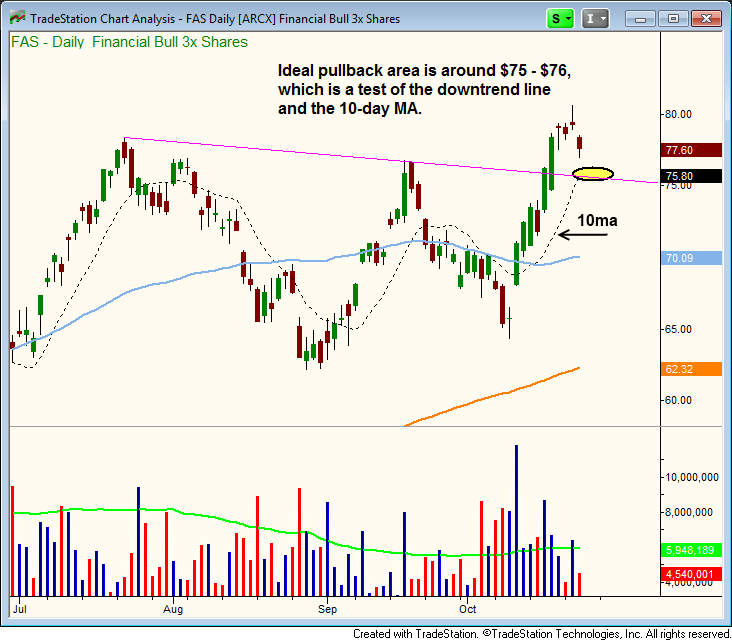 $FAS PULLBACK ENTRY