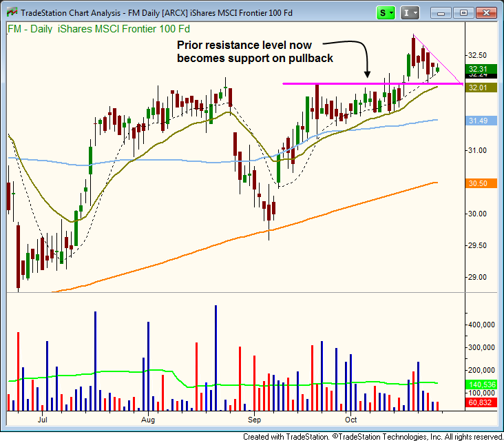 $FAS PULLBACK ENTRY