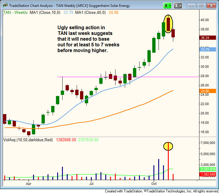 $TAN sell signal