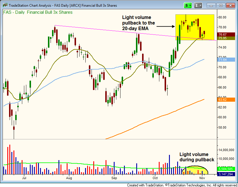 $FAS BREAKOUT 