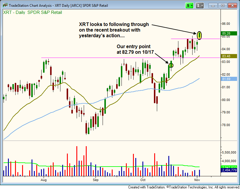 $XRT Continuation breakout 