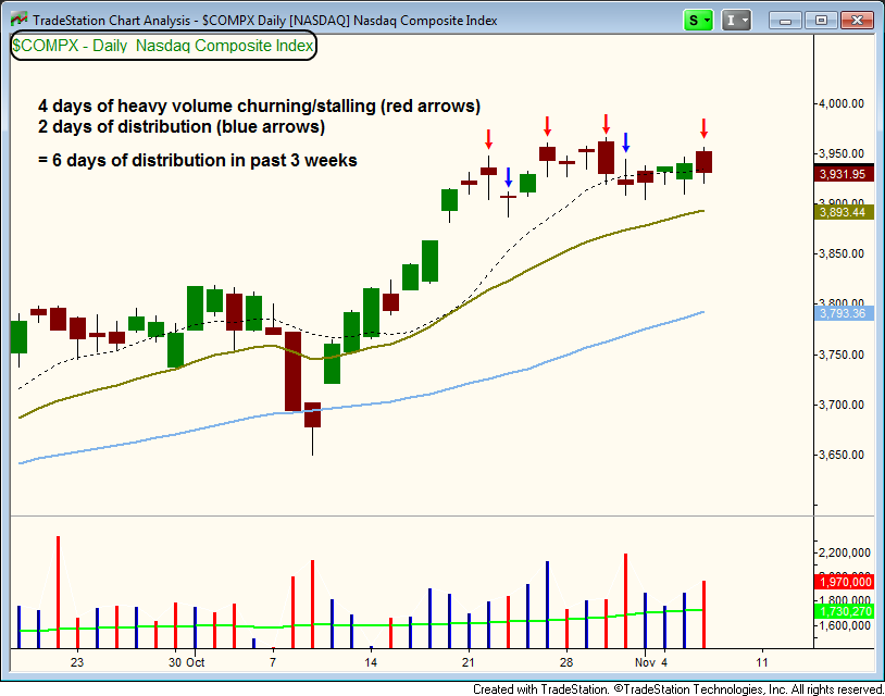 NASDAQ Distribution count 