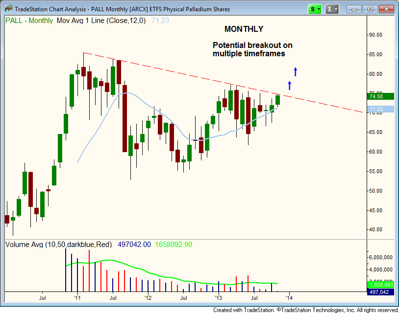 $PAL monthly DOWNTREND LINE BREAKOUT 