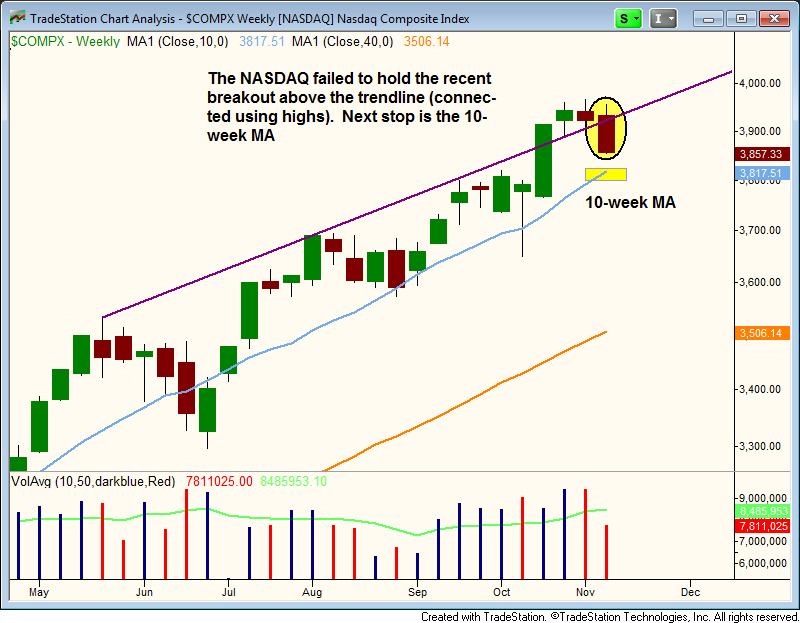 NASDAQ weekly uptrend line 