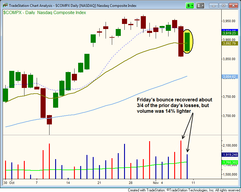 NASDAQ BULLISH REVERSAL