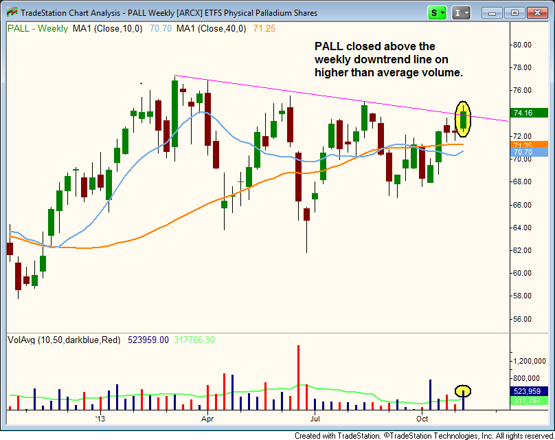 PALL weekly downtrend line 