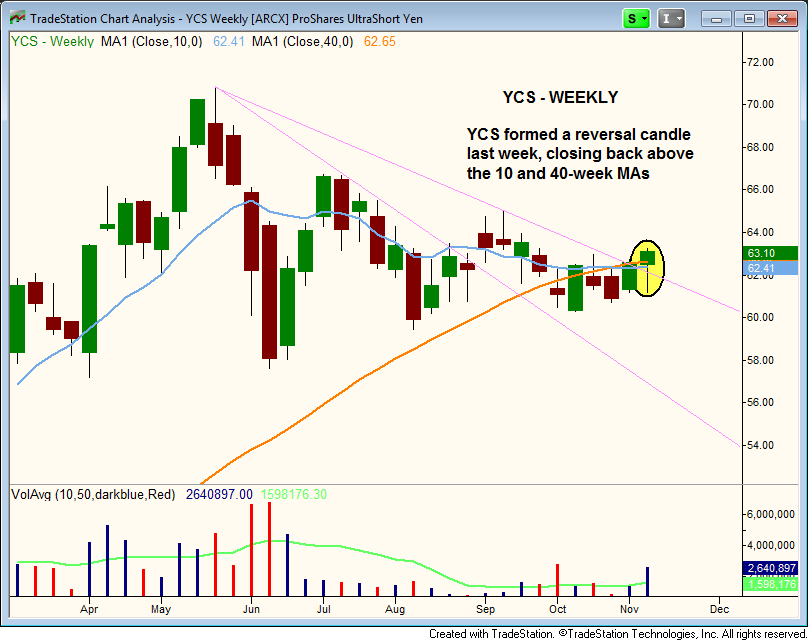 YCS BULLISH CONSOLIDATION 