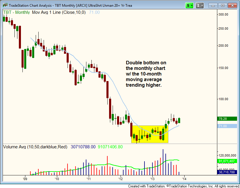 $TBT double bottom 