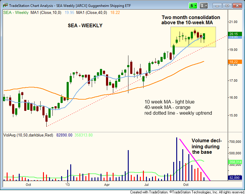 $PALL bullish reversal candle