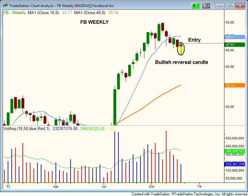 WEEKLY REVERSAL CANDLE $FB  