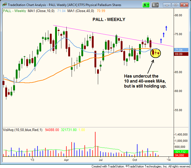 $PALL support below 50 and 200-day moving averages 