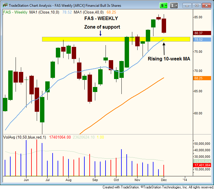$FAS PULLBACK TO 10-WEEK MA  