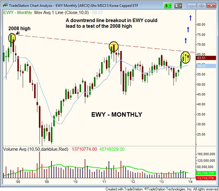 $EWY breakout above 2008 high  