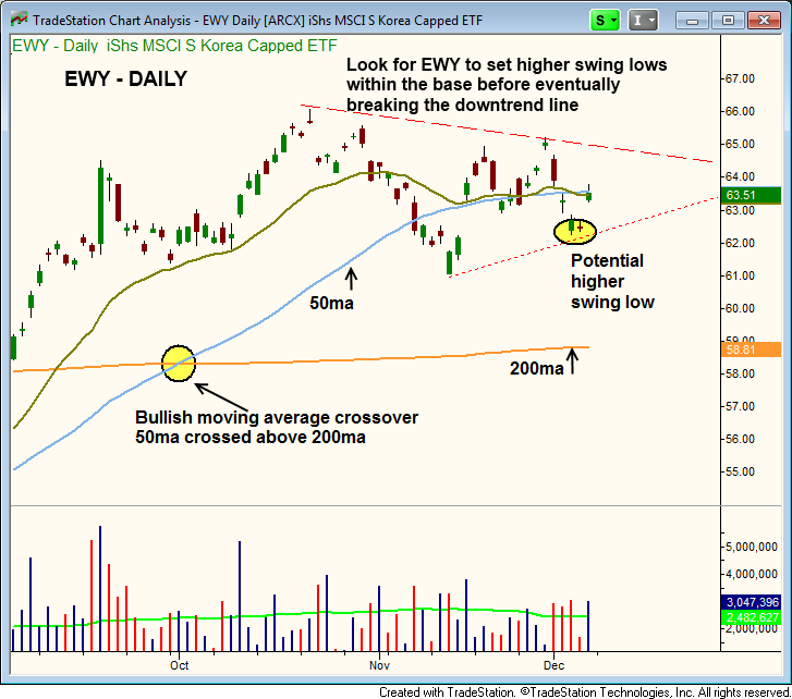 $EWY DOWNTREND LINE BREAKOUT   