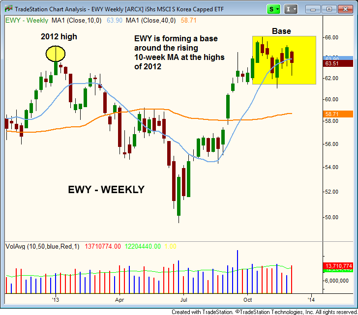 $EWY breakout above 2012 high   