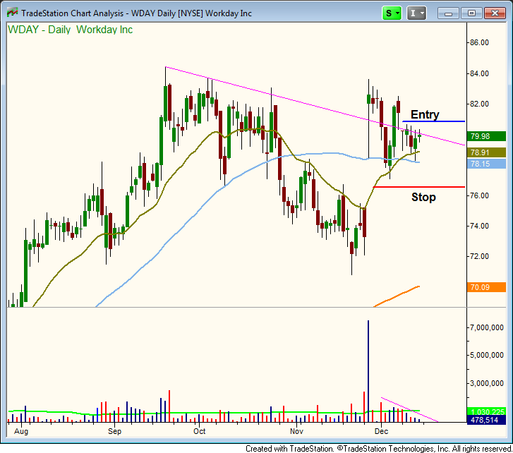 $WDAY downtrend line breakout   