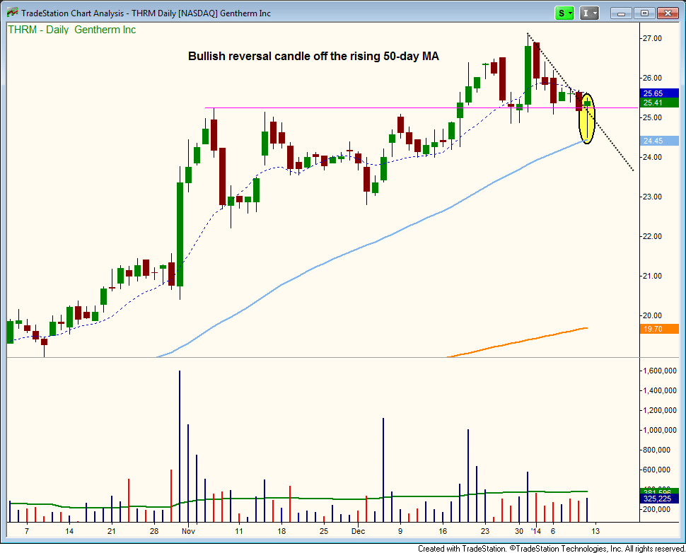 $THRM pullback to 50-day MA 