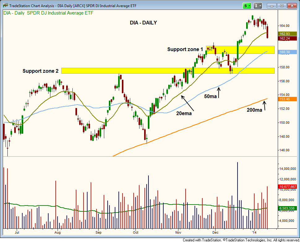 $DIA support levels