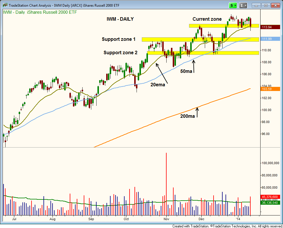 $IWM support levels