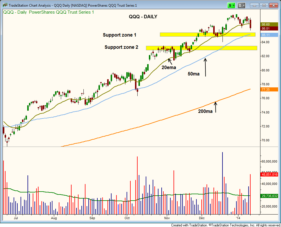 $QQQ support levels