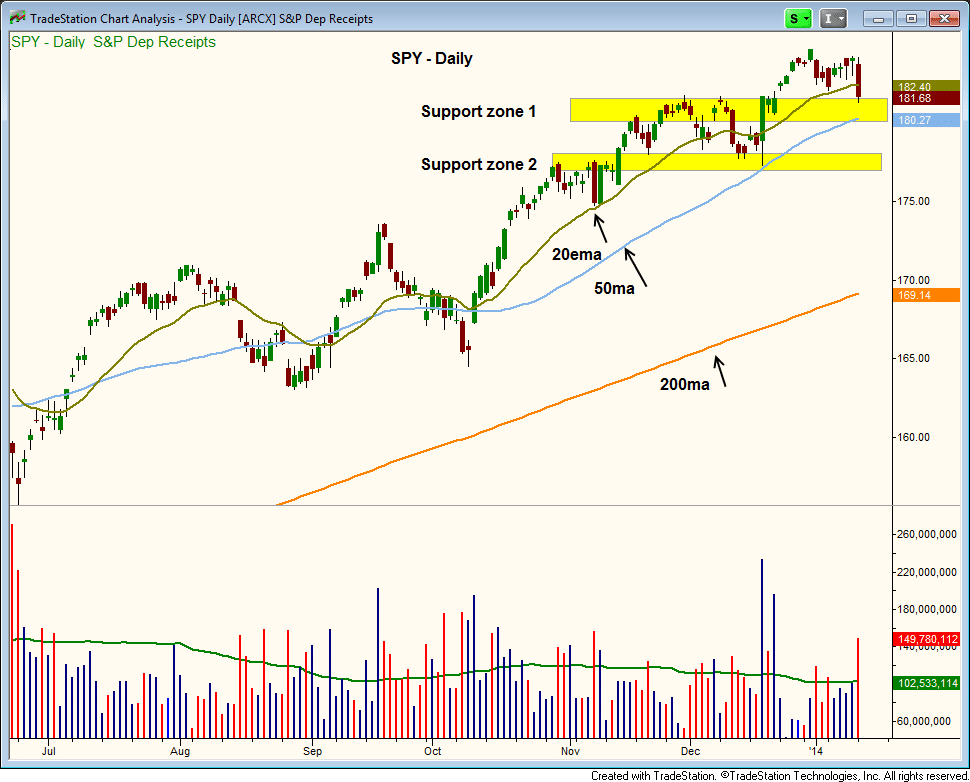 $SPY support levels