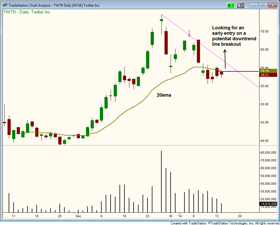 $TWTR DOWNTREND LINE BREAKOUT