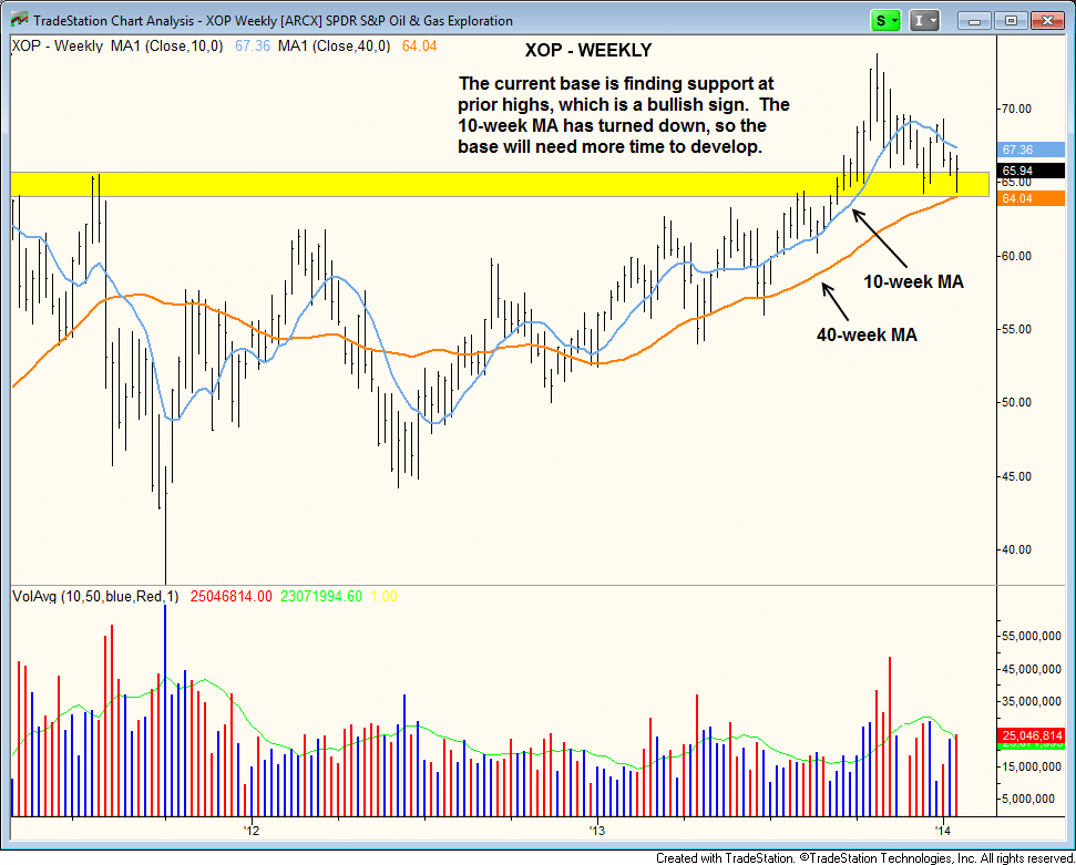 $XOP weekly base