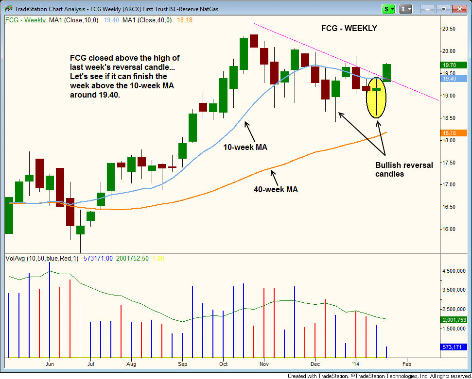 $FCG bullish weekly reversal candle