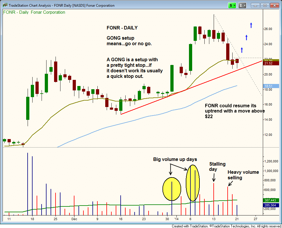 FONR PULLBACK TO 20-DAY ema   