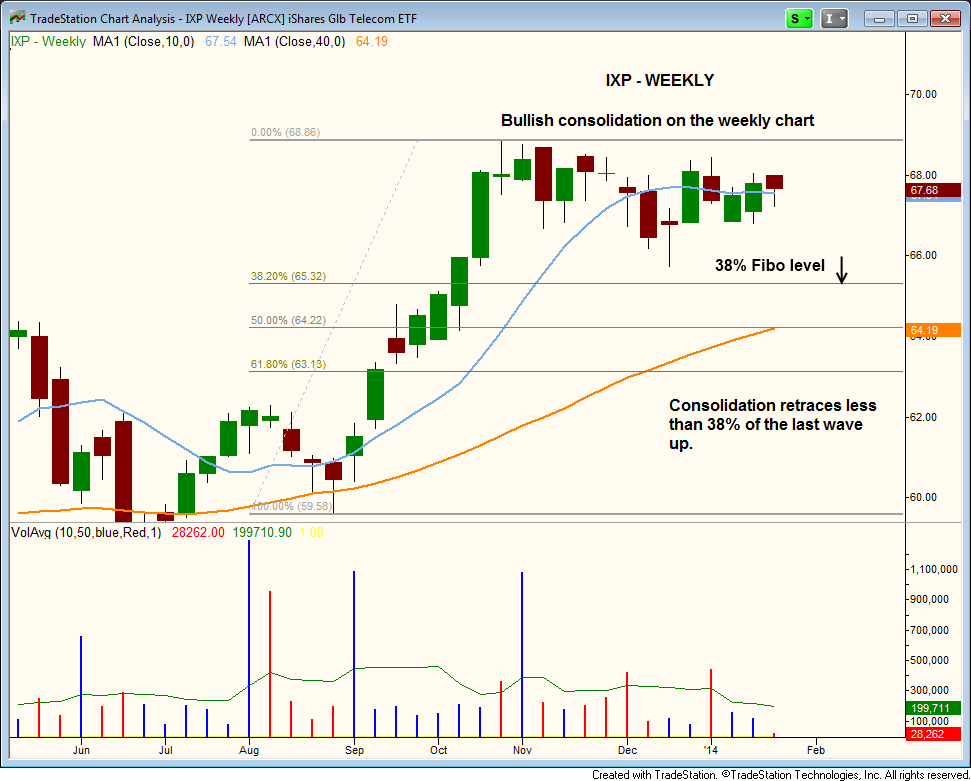 $IXP BULL FLAG TYPE CONSOLIDATION ON WEEKLY CHART 